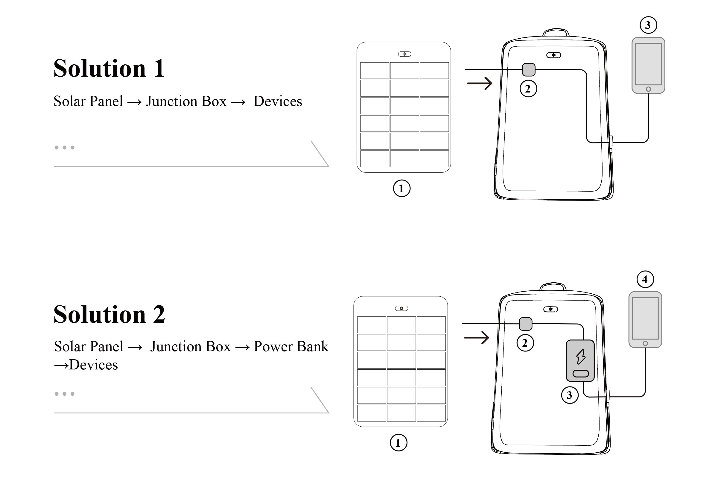 Diagram showing a phone or personal power bank connected to the solar backpack