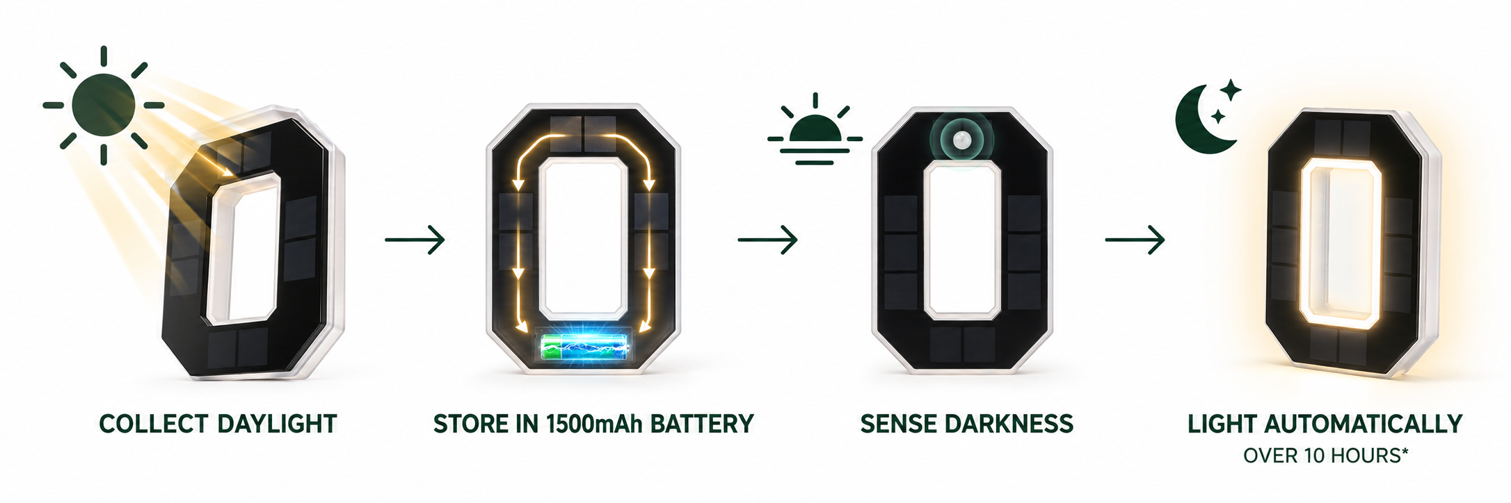 Four-step diagram showing Luma collecting daylight, storing energy in its 1500mAh battery, sensing darkness and lighting automatically for over 10 hours