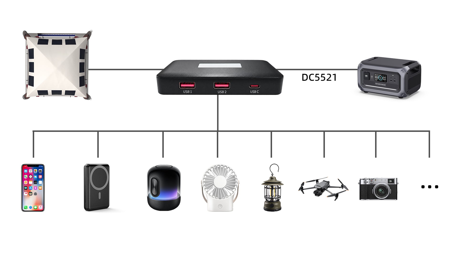 Charging flow from the 120W solar tent roof to its junction box, then to compatible phones, power banks, speakers, fans, lights, drone batteries, cameras and portable power stations