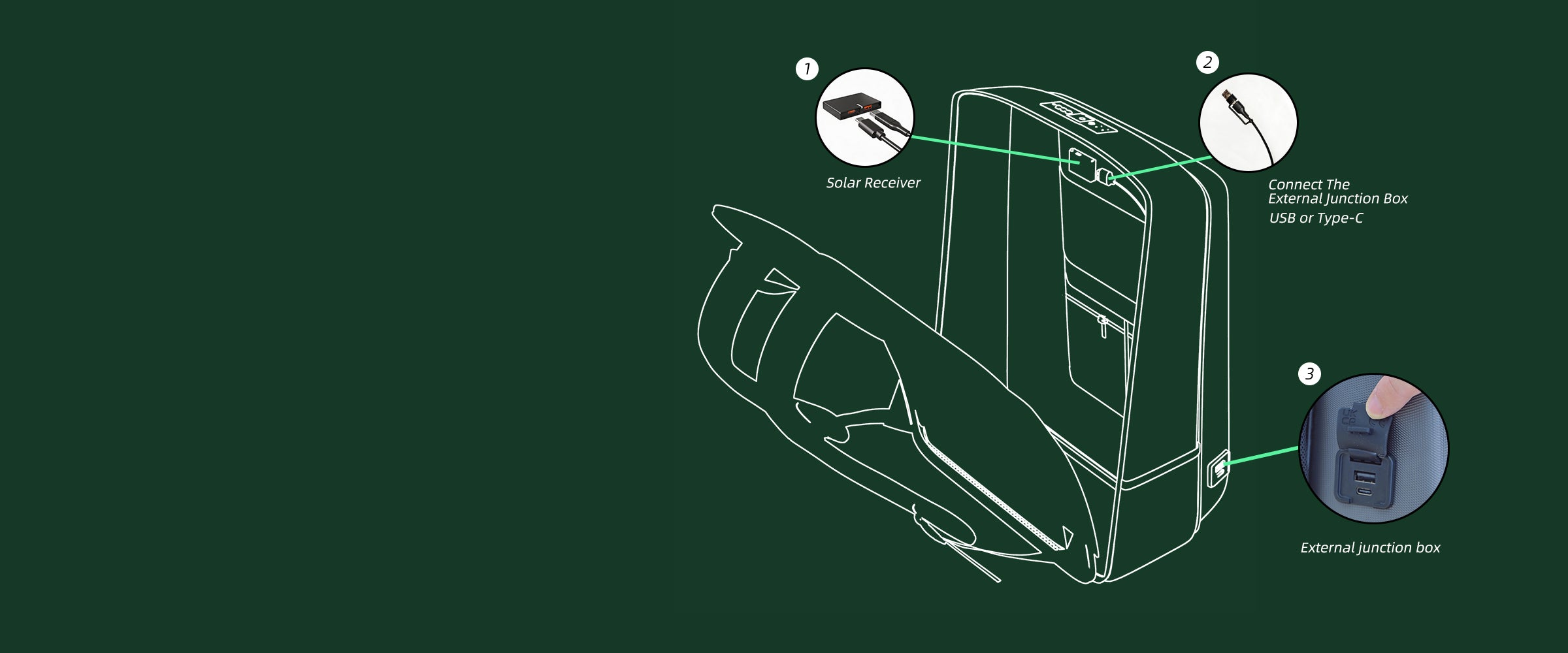 Diagram showing the internal solar controller, selectable USB-A or USB-C connection and external junction box on the LINKSOLAR 13W solar backpack