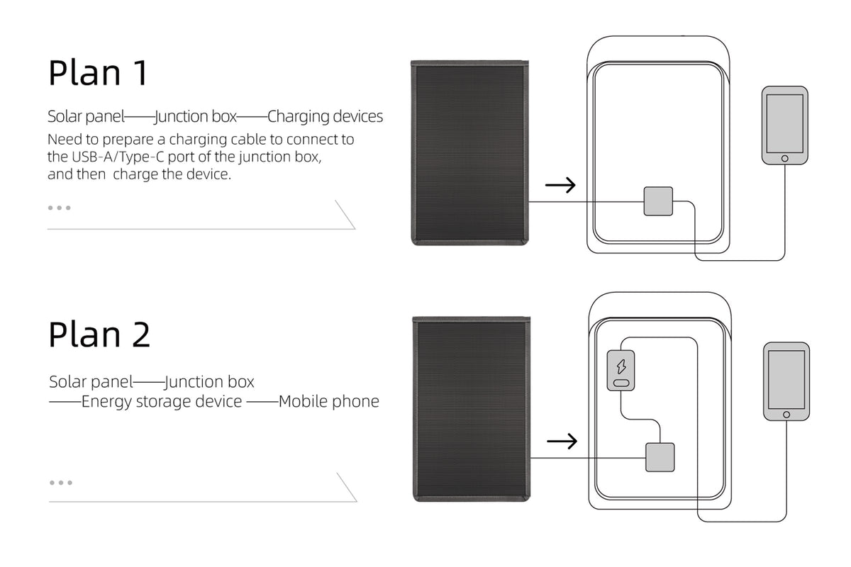Diagram showing direct solar charging and solar charging through a separate power bank